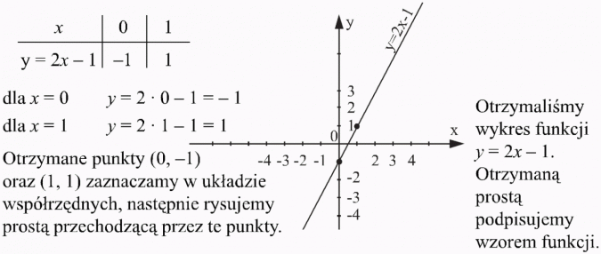 Funkcja liniowa i jej własności. Otrzymane punkty (0, -1) oraz (1, 1) zaznaczamy w układzie współrzędnych, następnie rysujemy prostą przechodzącą przez te punkty. Otrzymaliśmy wykres funkcji y = 2x-1. Otrzymaną prostą podpisujemy wzorem funkcji.