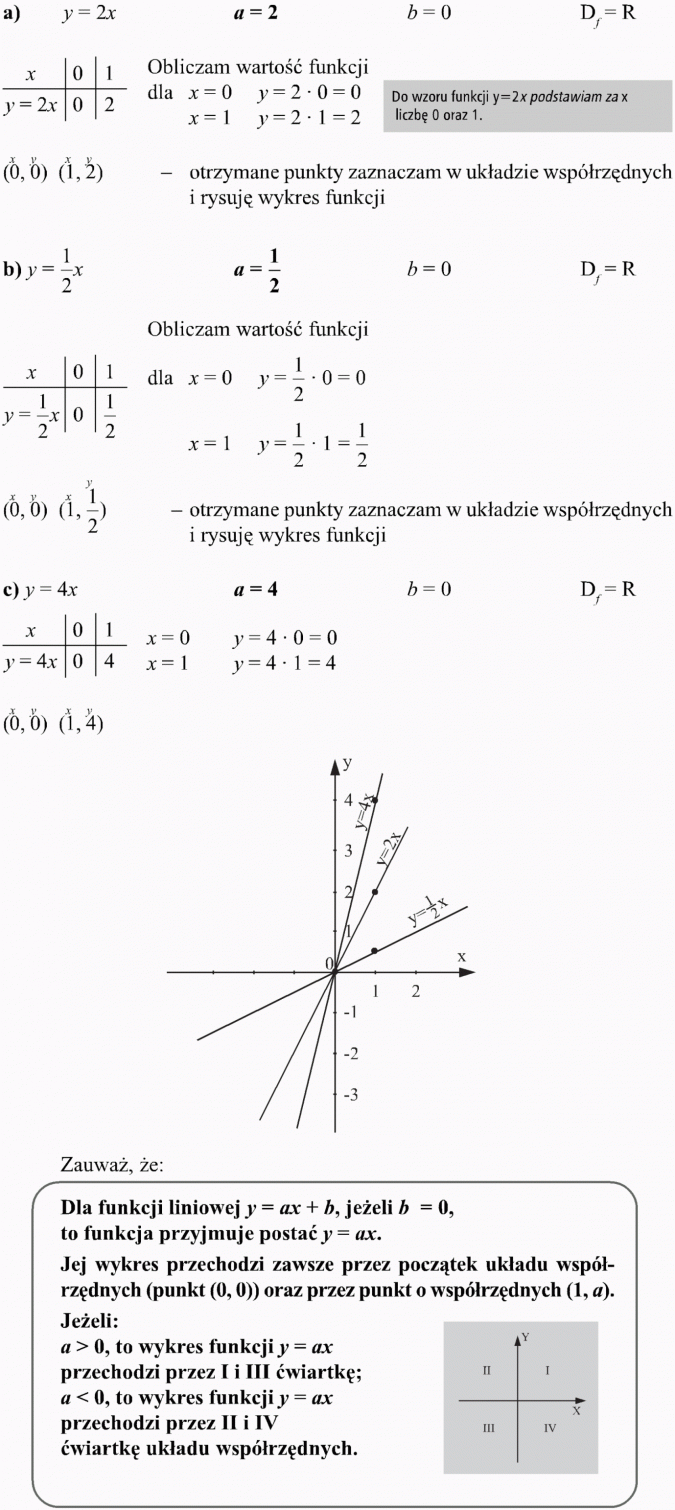 Funkcja liniowa i jej własności. Obliczam wartość funkcji. Do wzoru funkcji y = 2x podstawiam za x liczbę 0 oraz 1. Otrzymane punkty zaznaczam w układzie współrzędnych i rysuję wykres funkcji. Obliczam wartość funkcji. Otrzymane punkty zaznaczam w układzie współrzędnych i rysuję wykres funkcji. Zauważ, że: Dla funkcji liniowej y = ax + b, jeżeli b = 0, to funkcja przyjmuje postać y = ax. Jej wykres przechodzi zawsze przez początek układu współrzędnych (punkt (0, 0)) oraz przez punkt o współrzędnych (1, a). Jeżeli: a większe od 0, to wykres funkcji y = ax przechodzi przez I i III ćwiartkę; a mniejsze od 0, to wykres funkcji y = ax przechodzi przez II i IV ćwiartkę układu współrzędnych.