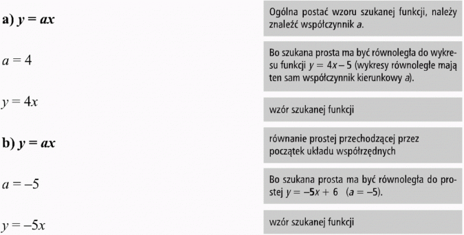 Funkcja liniowa i jej własności. Ogólna postać wzoru szukanej funkcji, należy znaleźć współczynnik a. Bo szukana prosta ma być równoległa do wykresu funkcji y = 4x - 5 (wykresy równoległe mają ten sam współczynnik kierunkowy a). Wzór szukanej funkcji. Równanie prostej przechodzącej przez początek układu współrzędnych. Bo szukana prosta ma być równoległa do prostej y = -5x + 6 (a = -5). Wzór szukanej funkcji.