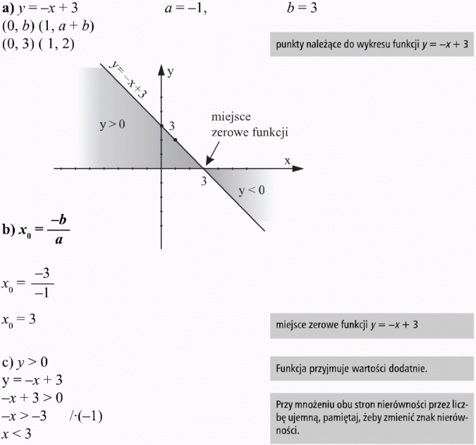 Funkcja liniowa i jej własności. Punkty należące do wykresu funkcji y = -x + 3. Miejsce zerowe funkcji. Funkcja przyjmuje wartości dodatnie. Przy mnożeniu obu stron nierówności przez liczbę ujemną, pamiętaj, żeby zmienić znak nierówności.