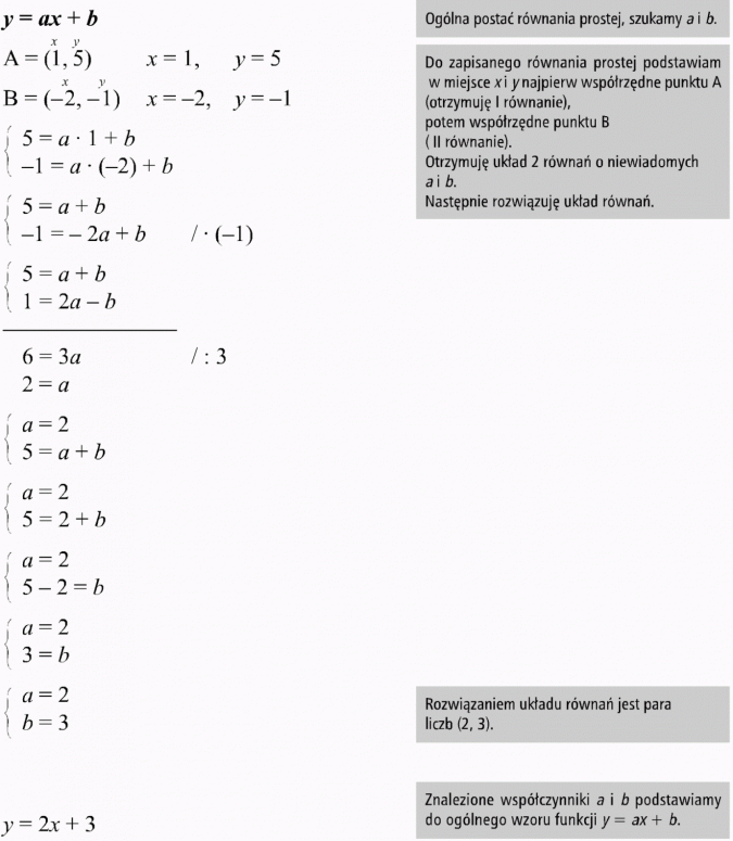 Funkcja liniowa i jej własności. Ogólna postać równania prostej, szukamy a i b. Do zapisanego równania prostej podstawiam w miejsce x i y najpierw współrzędne punktu A (otrzymuję I równanie), potem współrzędne punktu B (II równanie). Otrzymuję układ 2 równań o niewiadomych a i b. Następnie rozwiązuję układ równań. Rozwiązaniem układu równań jest para liczb (2, 3). Znalezione współczynniki a i b podstawiamy do ogólnego wzoru funkcji y = ax + b.